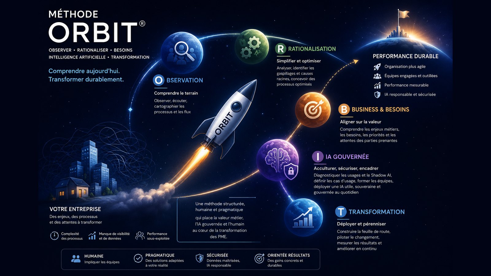 Déployer l'IA en entreprise : la méthode ORBIT et la plateforme Collaboria